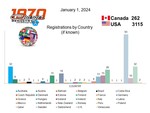 Cars Registered By Country (If Known)
